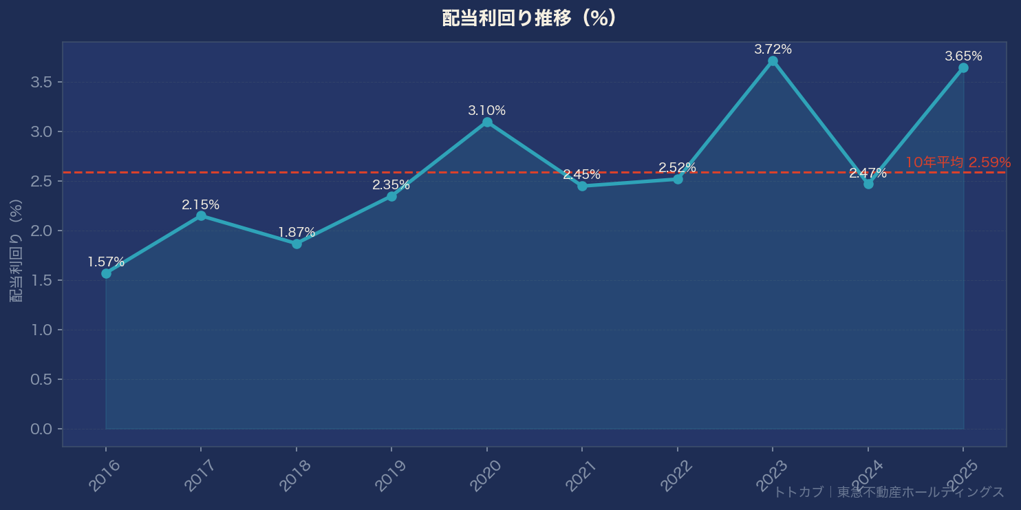 配当利回り推移グラフ