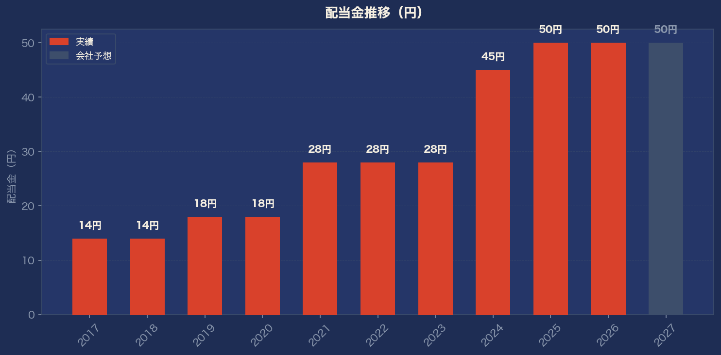 配当金推移グラフ