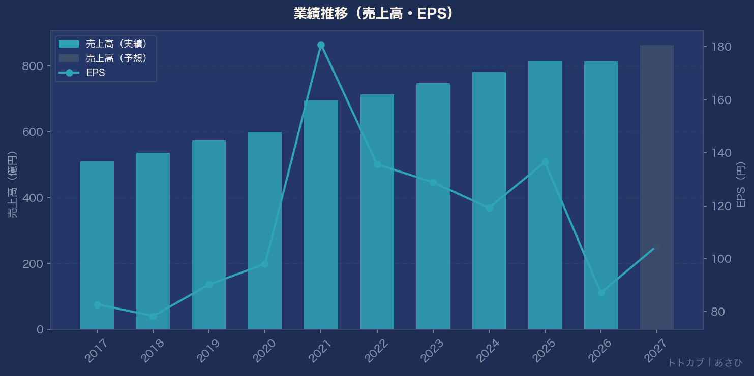 業績推移グラフ