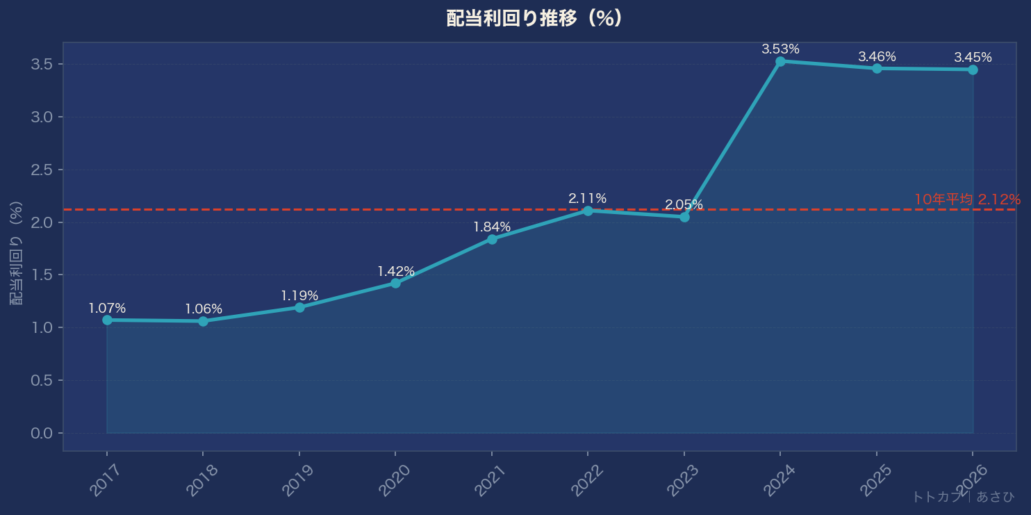 配当利回り推移グラフ