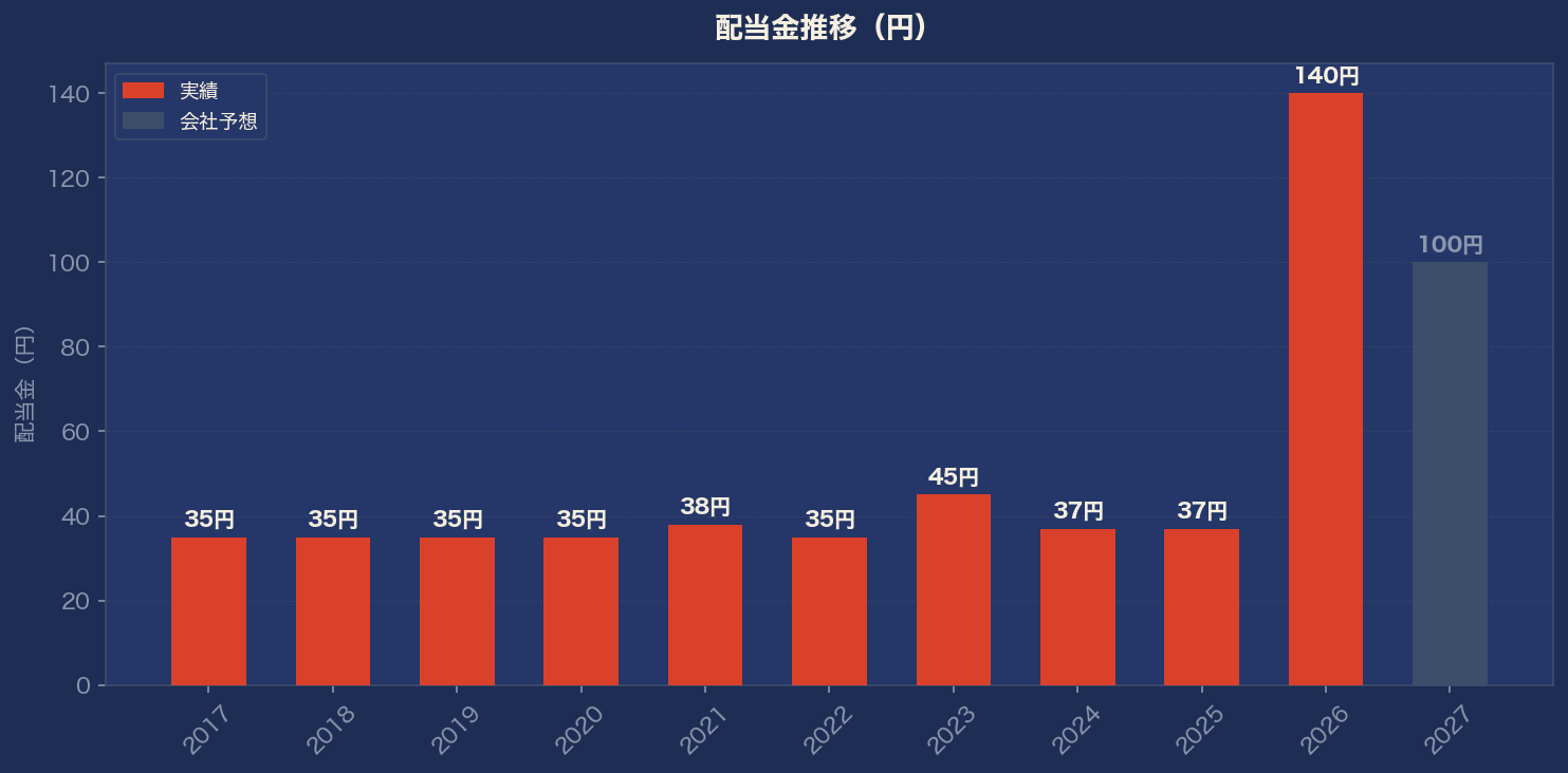 配当金推移グラフ