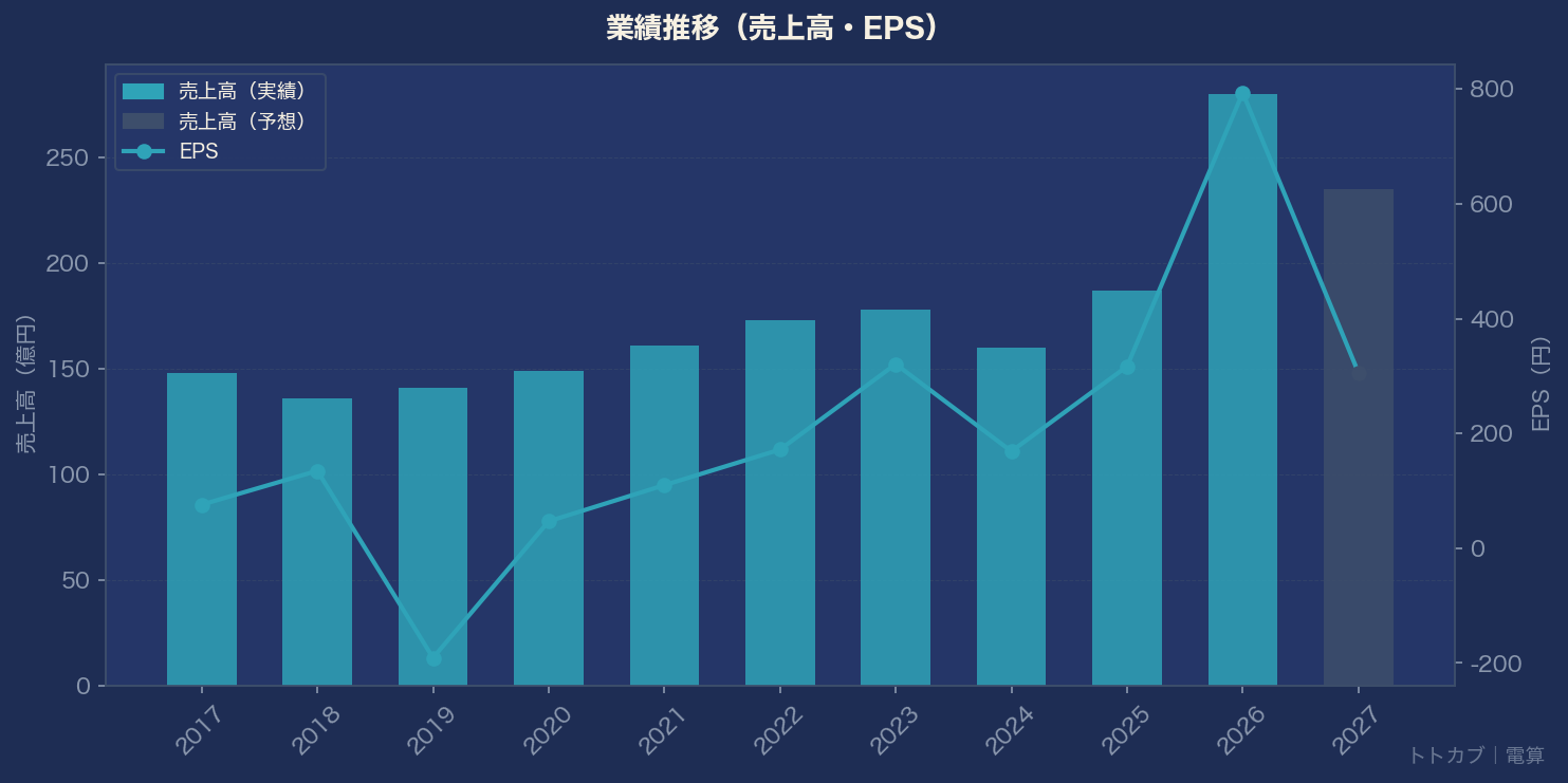 業績推移グラフ