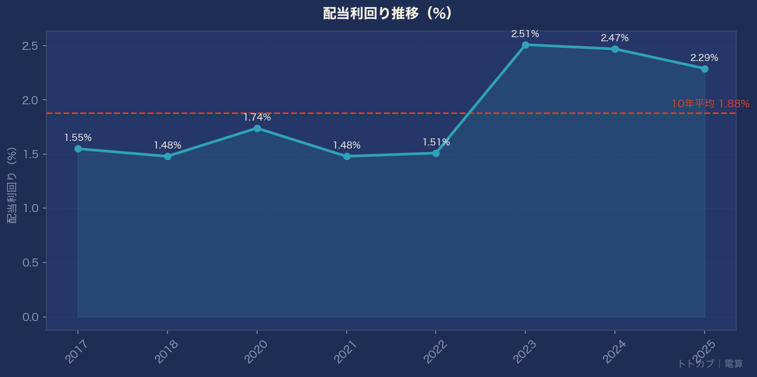 配当利回り推移グラフ