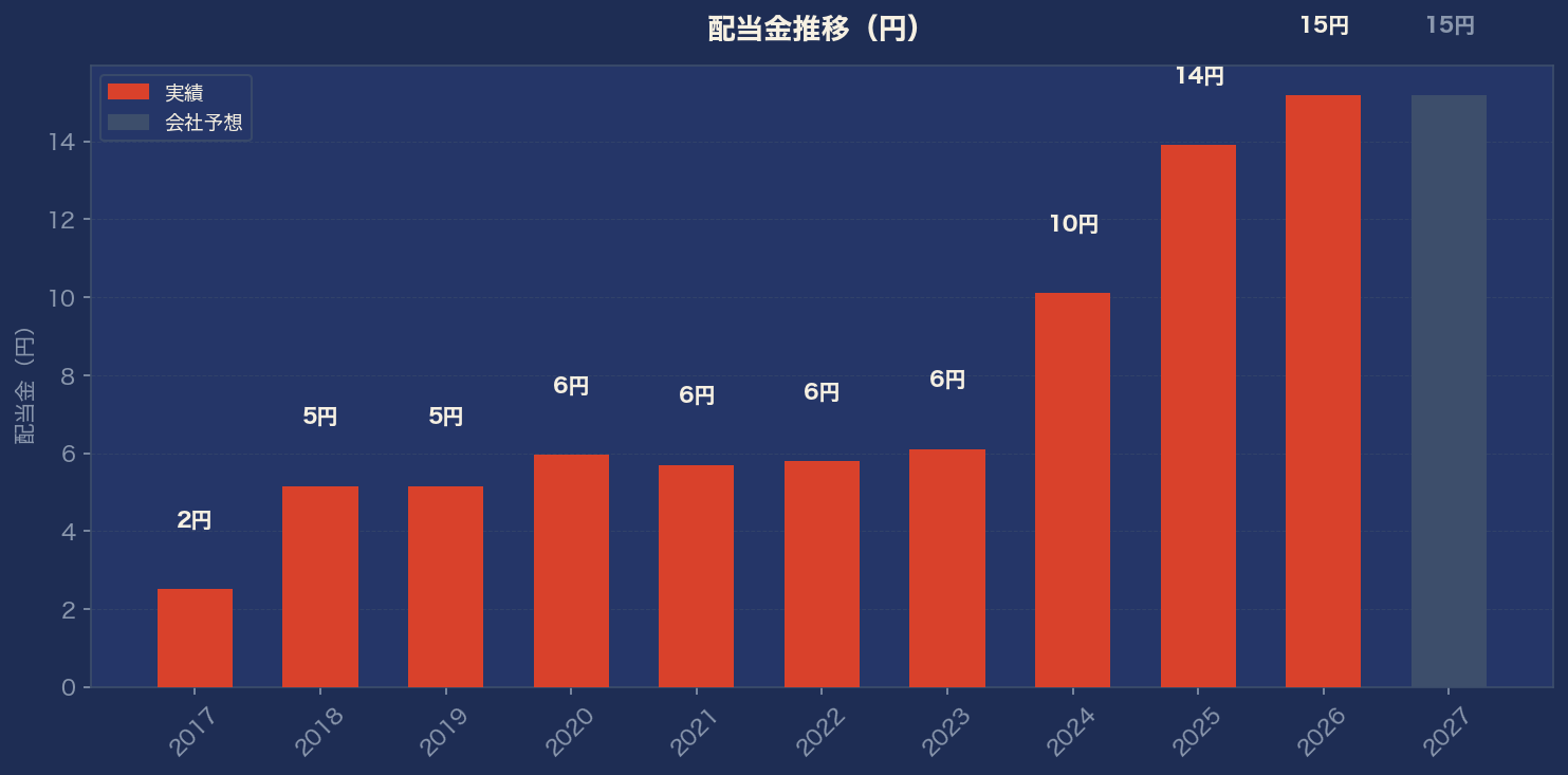 配当金推移グラフ