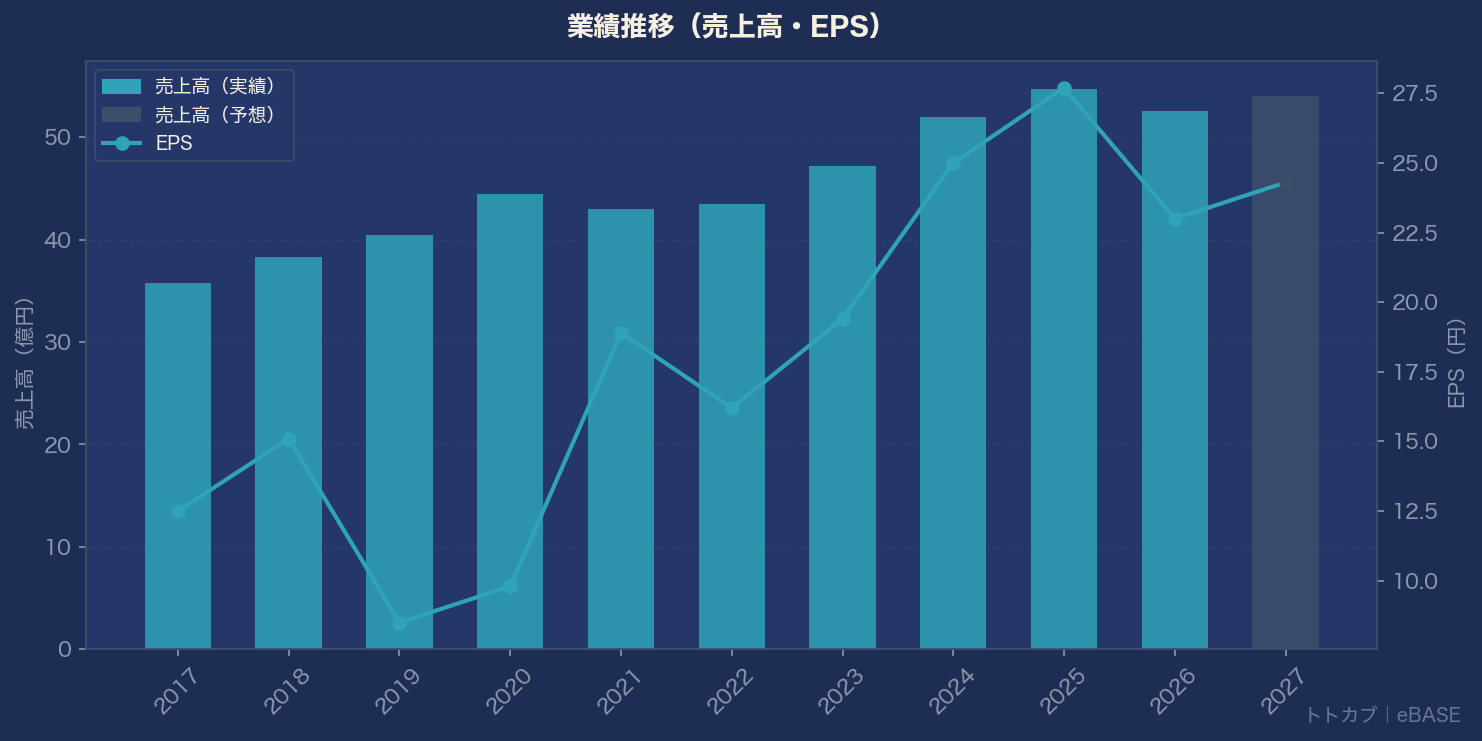 業績推移グラフ