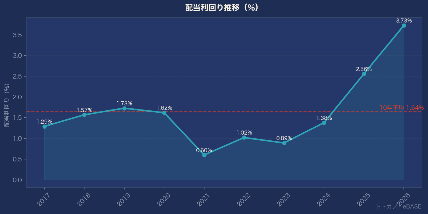 配当利回り推移グラフ