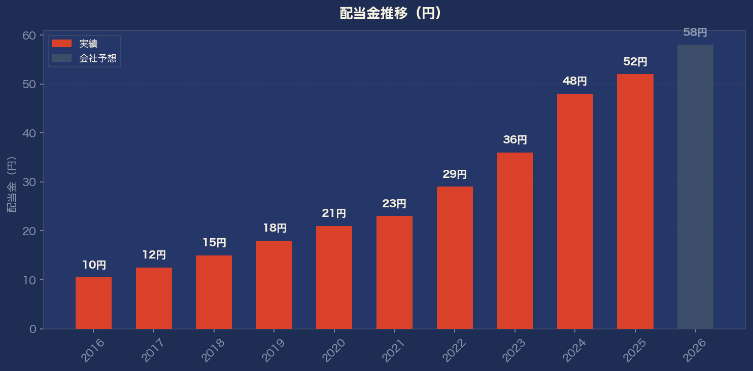 配当金推移グラフ