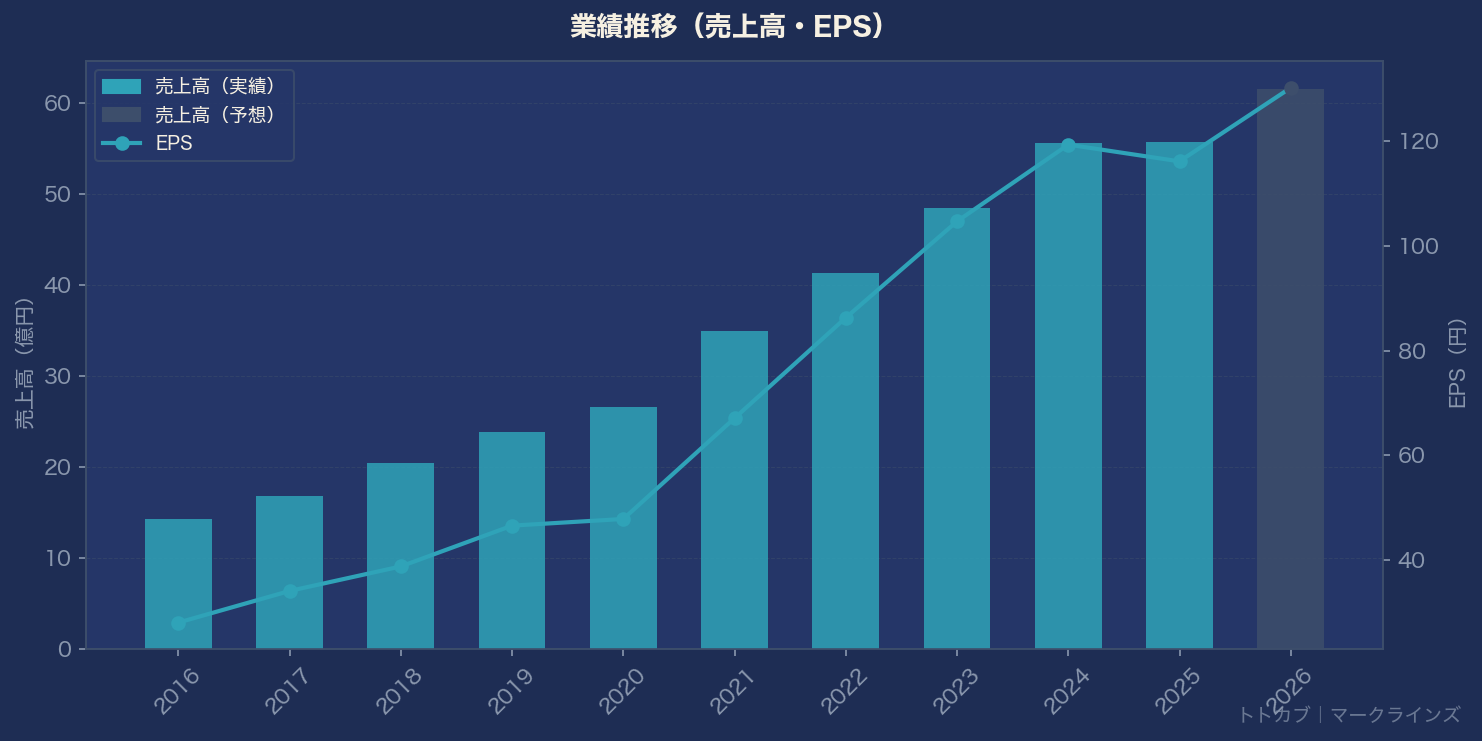 業績推移グラフ