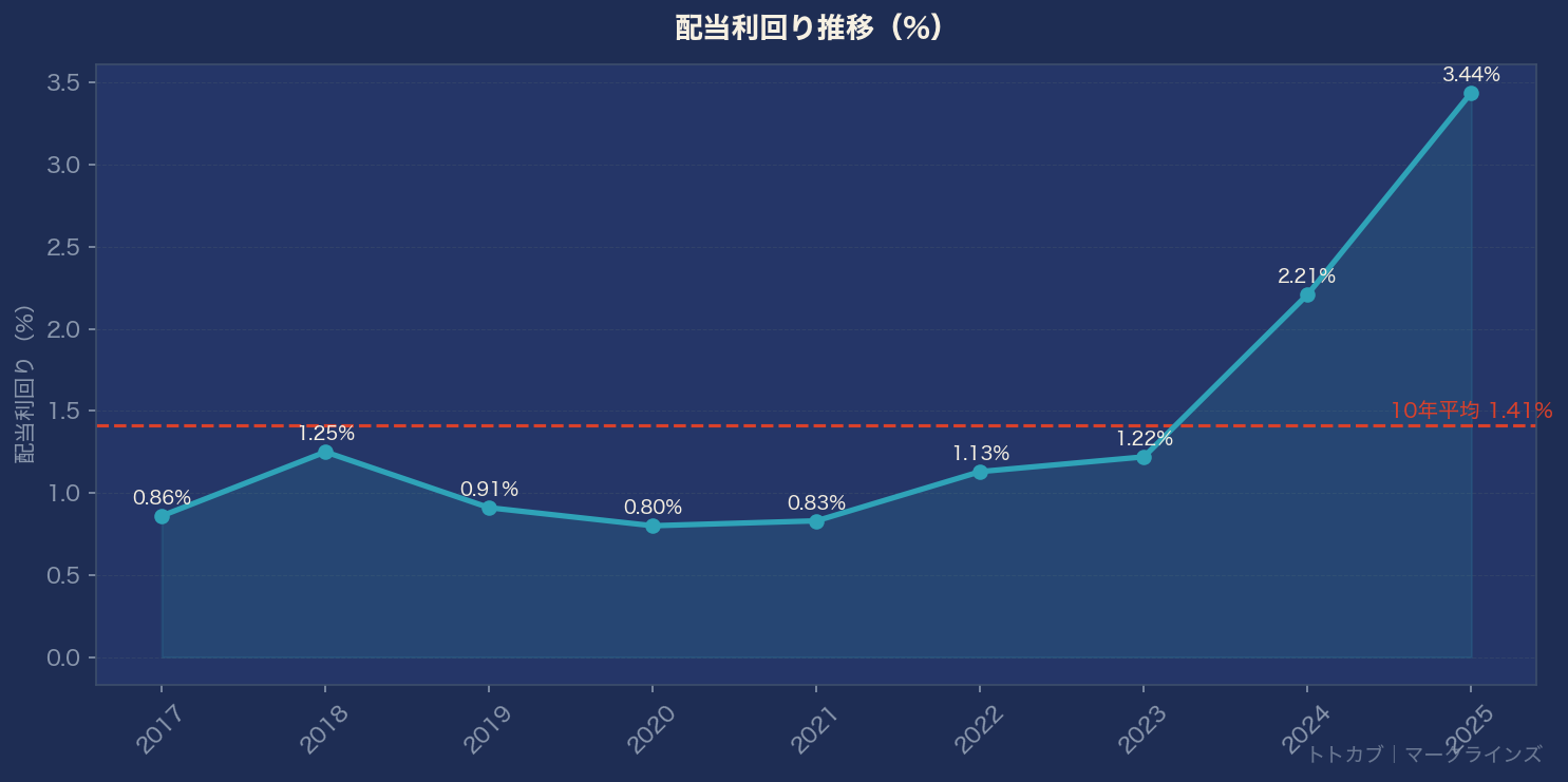配当利回り推移グラフ