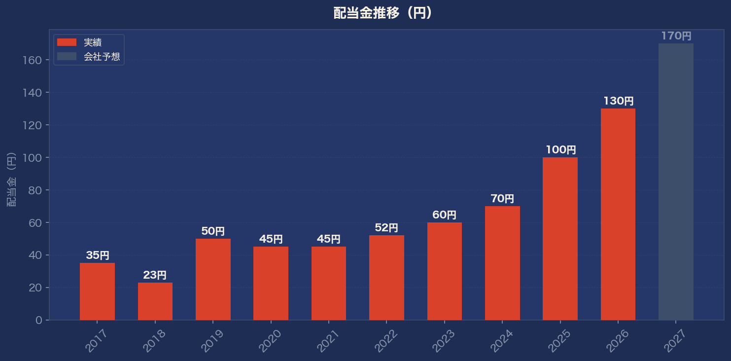 配当金推移グラフ