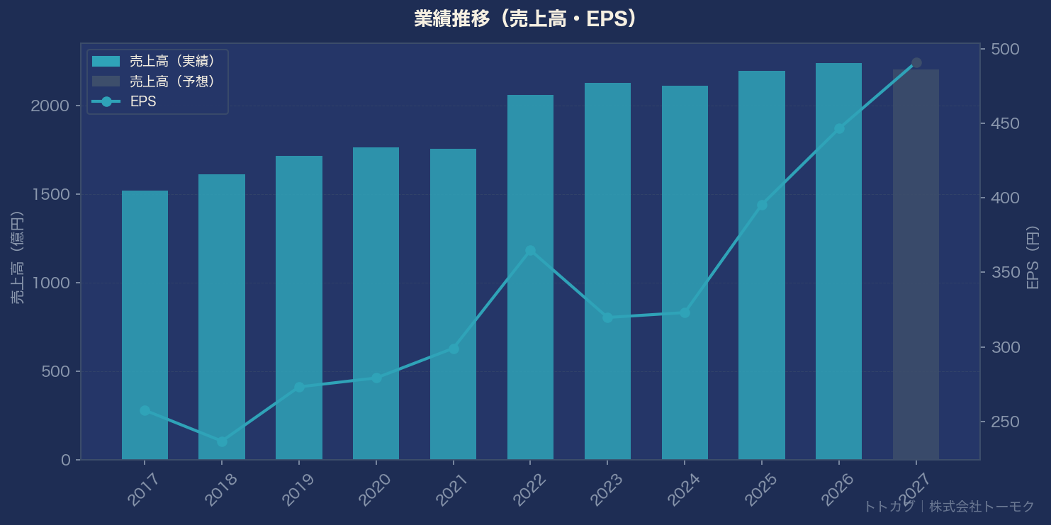 業績推移グラフ