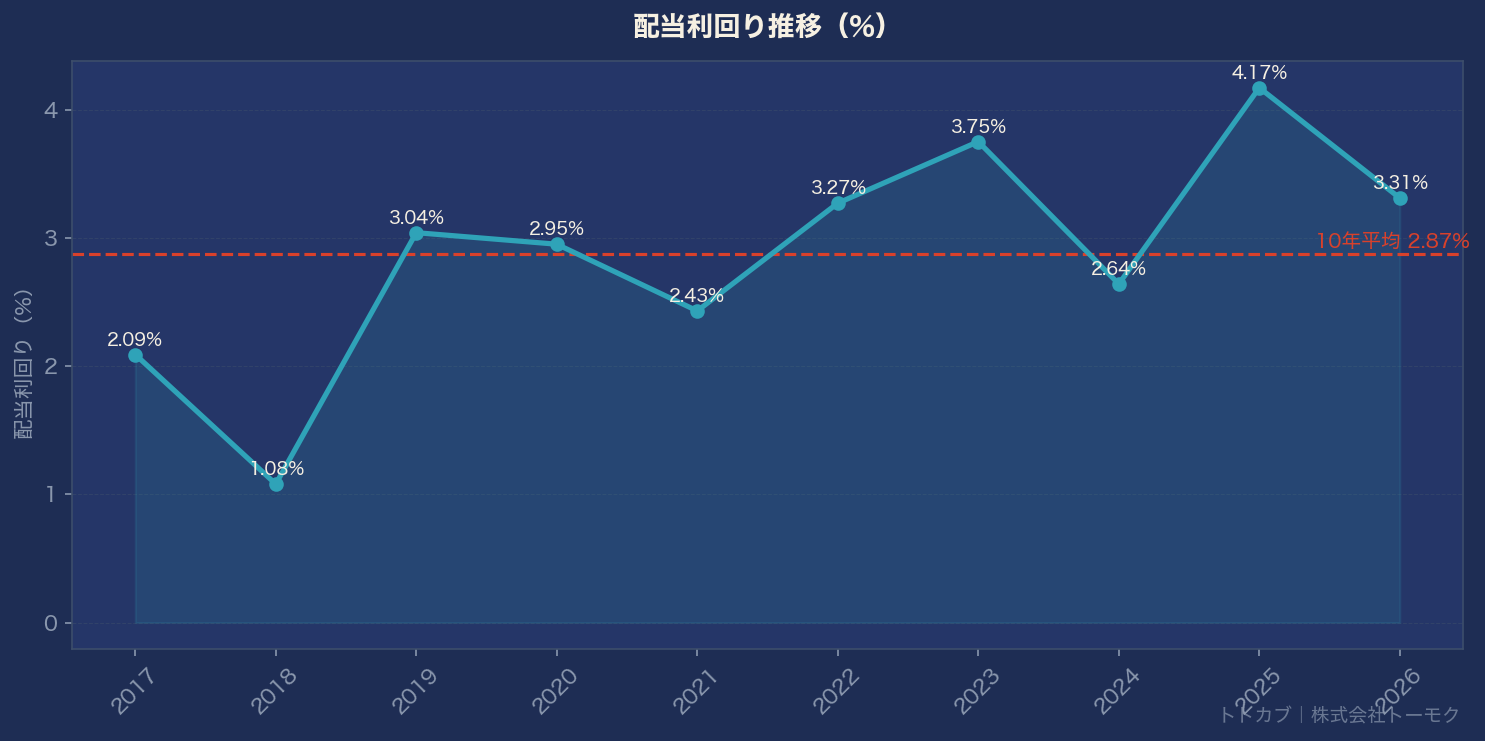 配当利回り推移グラフ