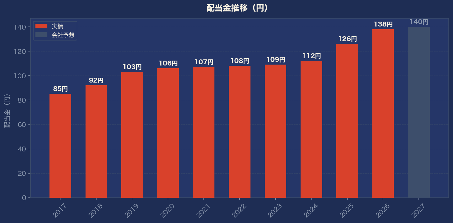 配当金推移グラフ