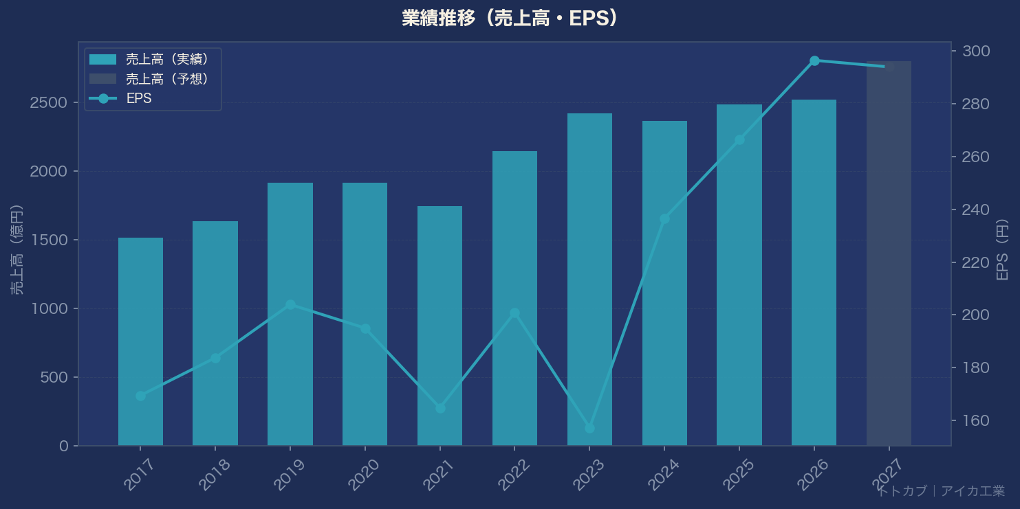 業績推移グラフ
