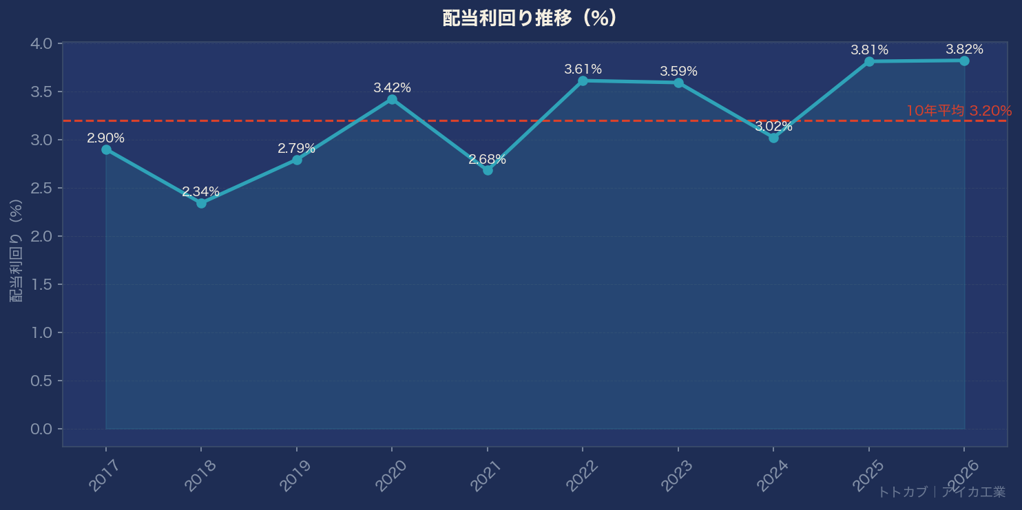 配当利回り推移グラフ