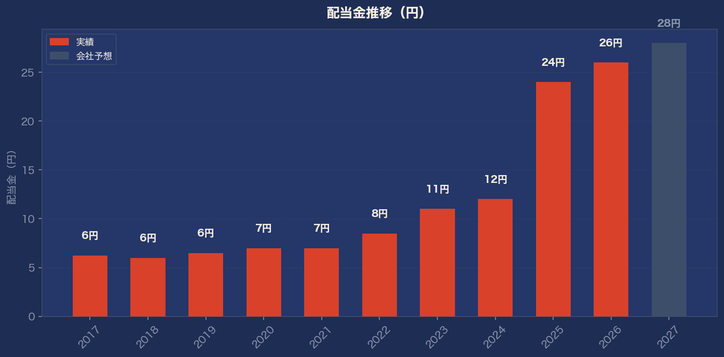 配当金推移グラフ
