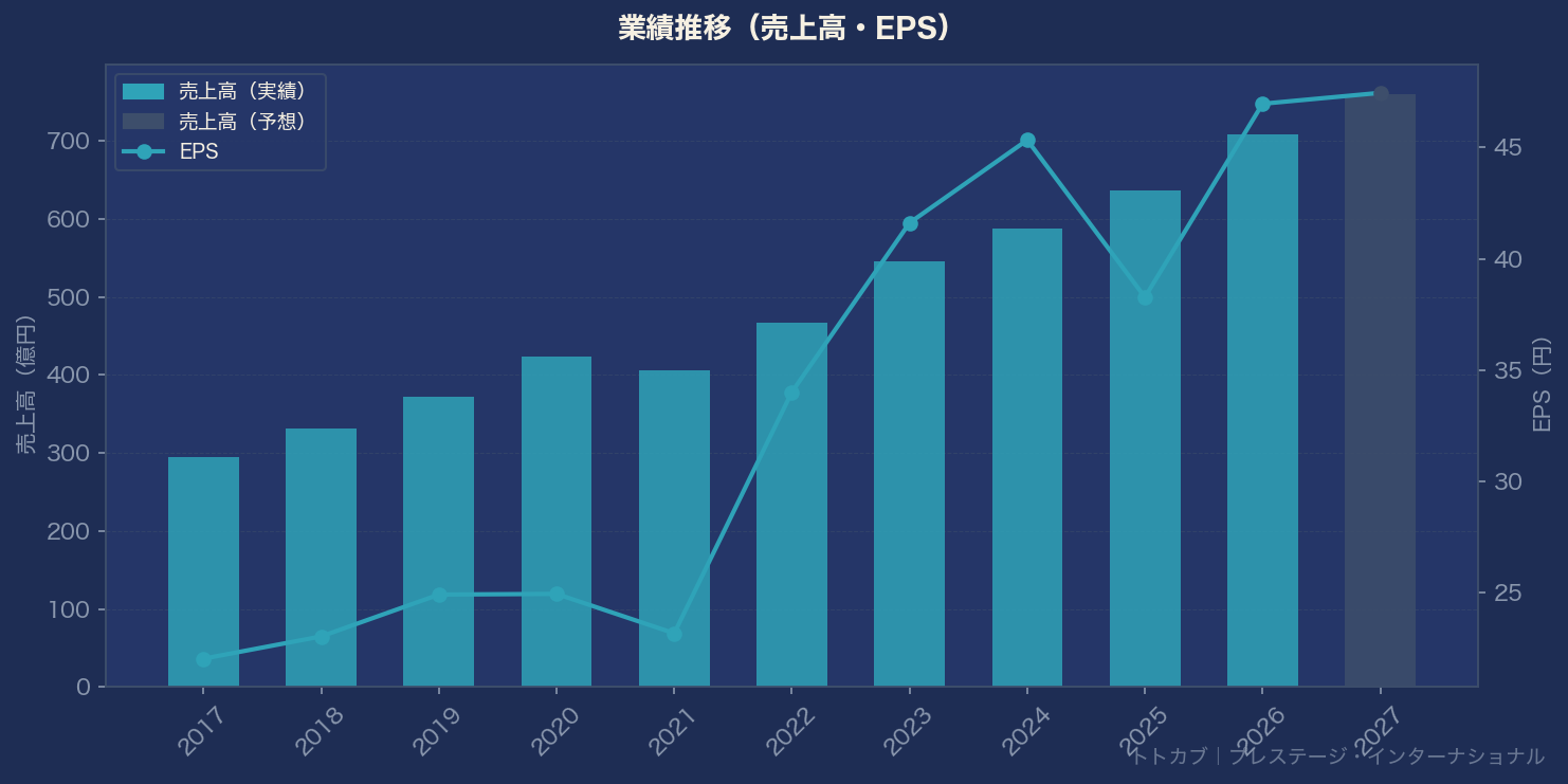 業績推移グラフ