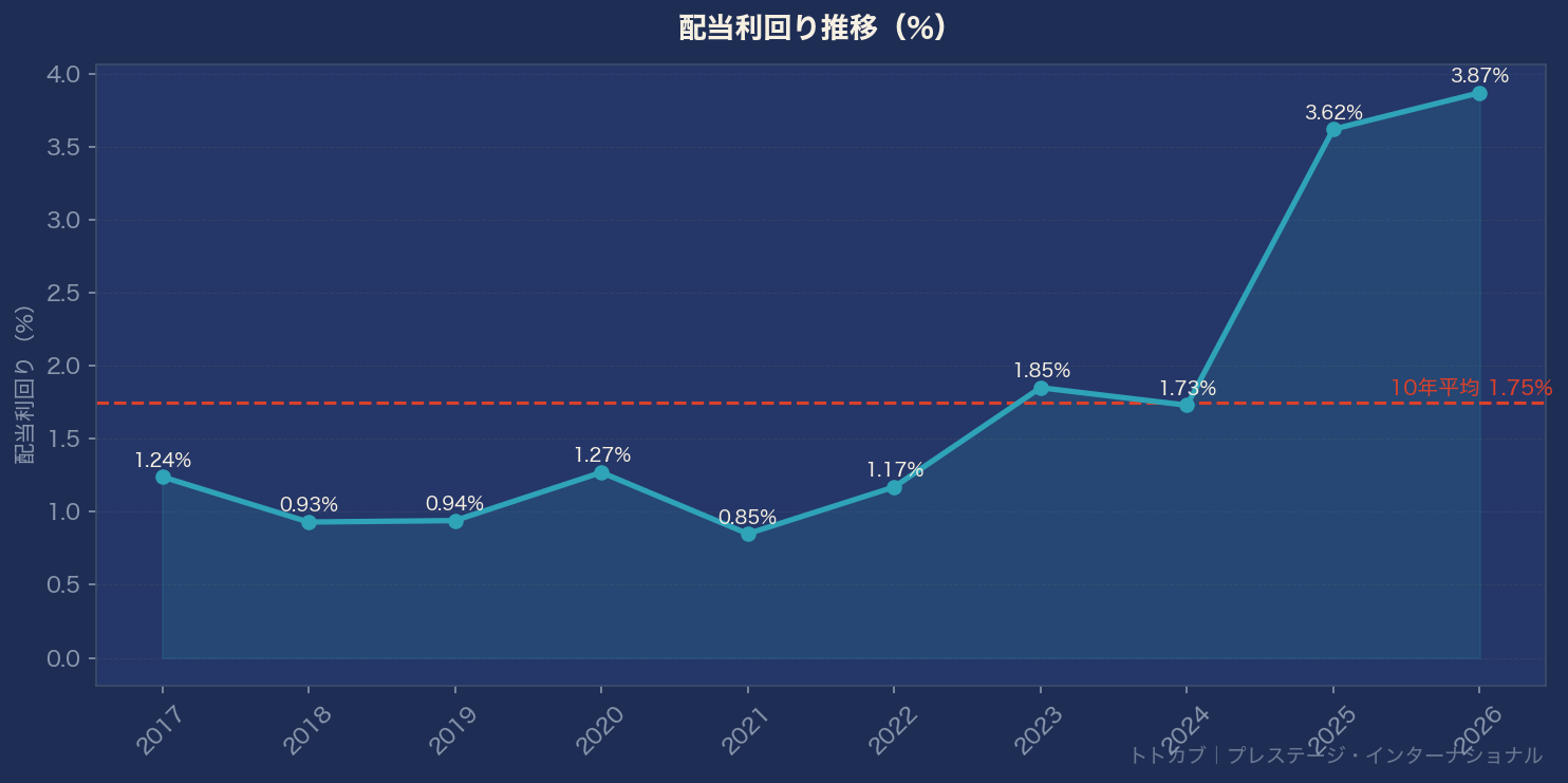 配当利回り推移グラフ