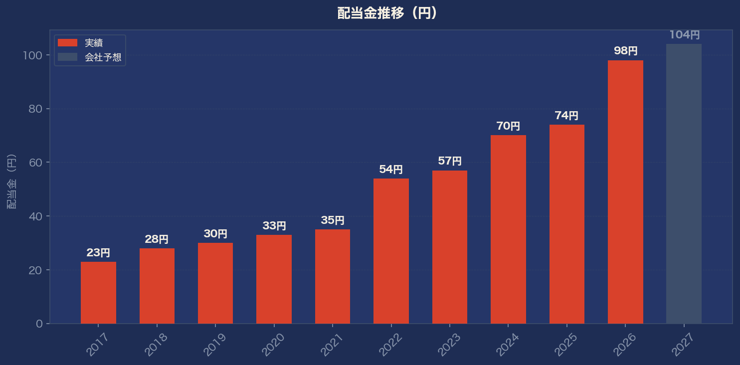 配当金推移グラフ