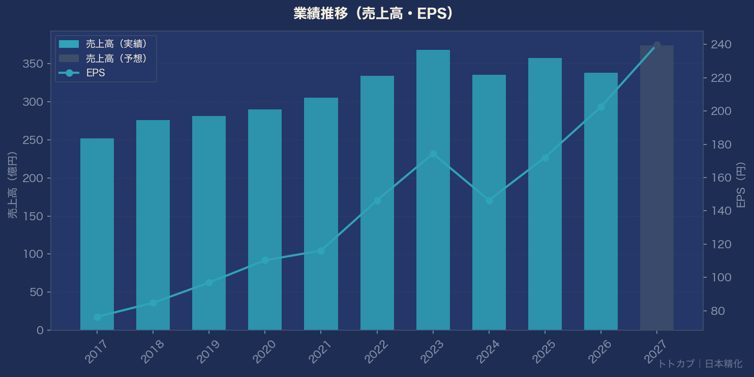 業績推移グラフ