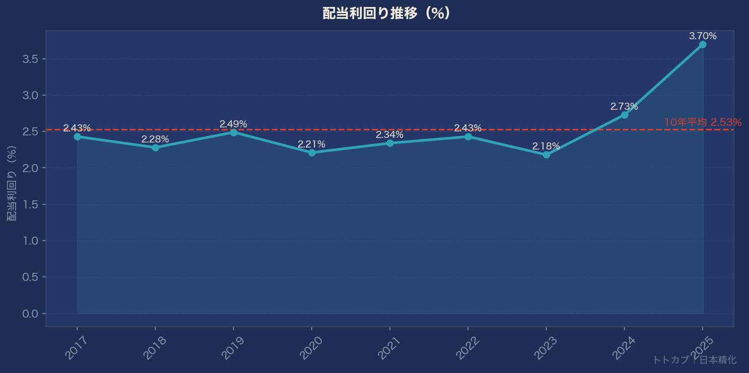 配当利回り推移グラフ
