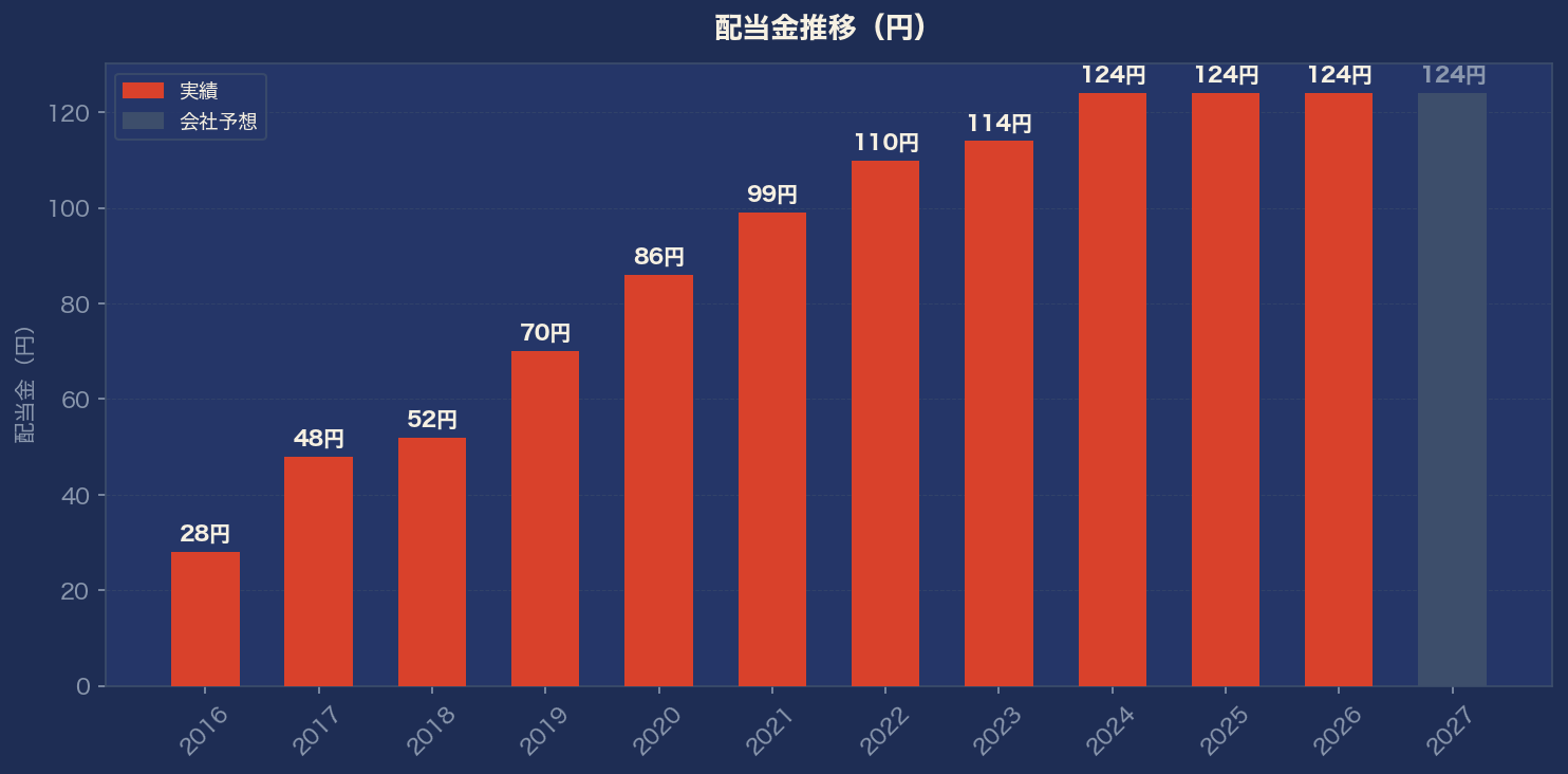 配当金推移グラフ