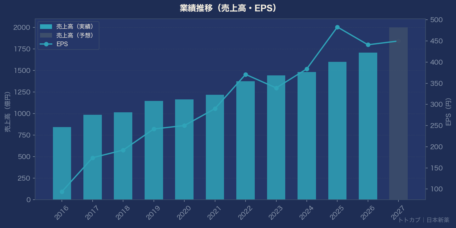 業績推移グラフ