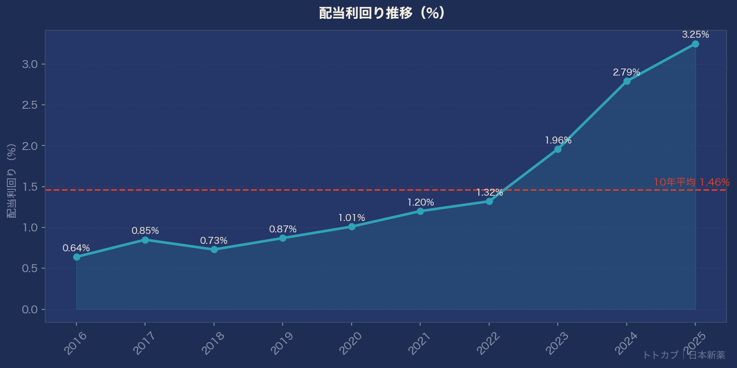 配当利回り推移グラフ