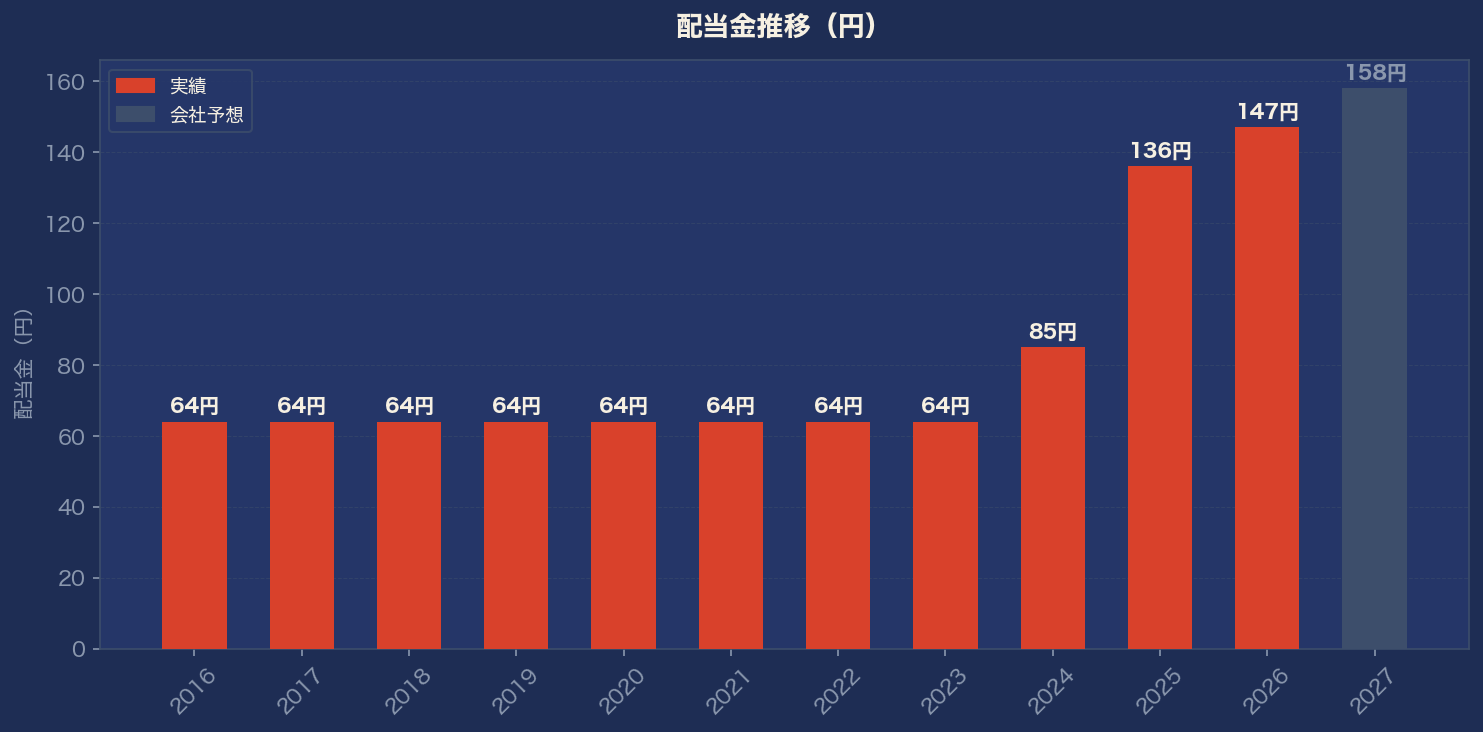 配当金推移グラフ