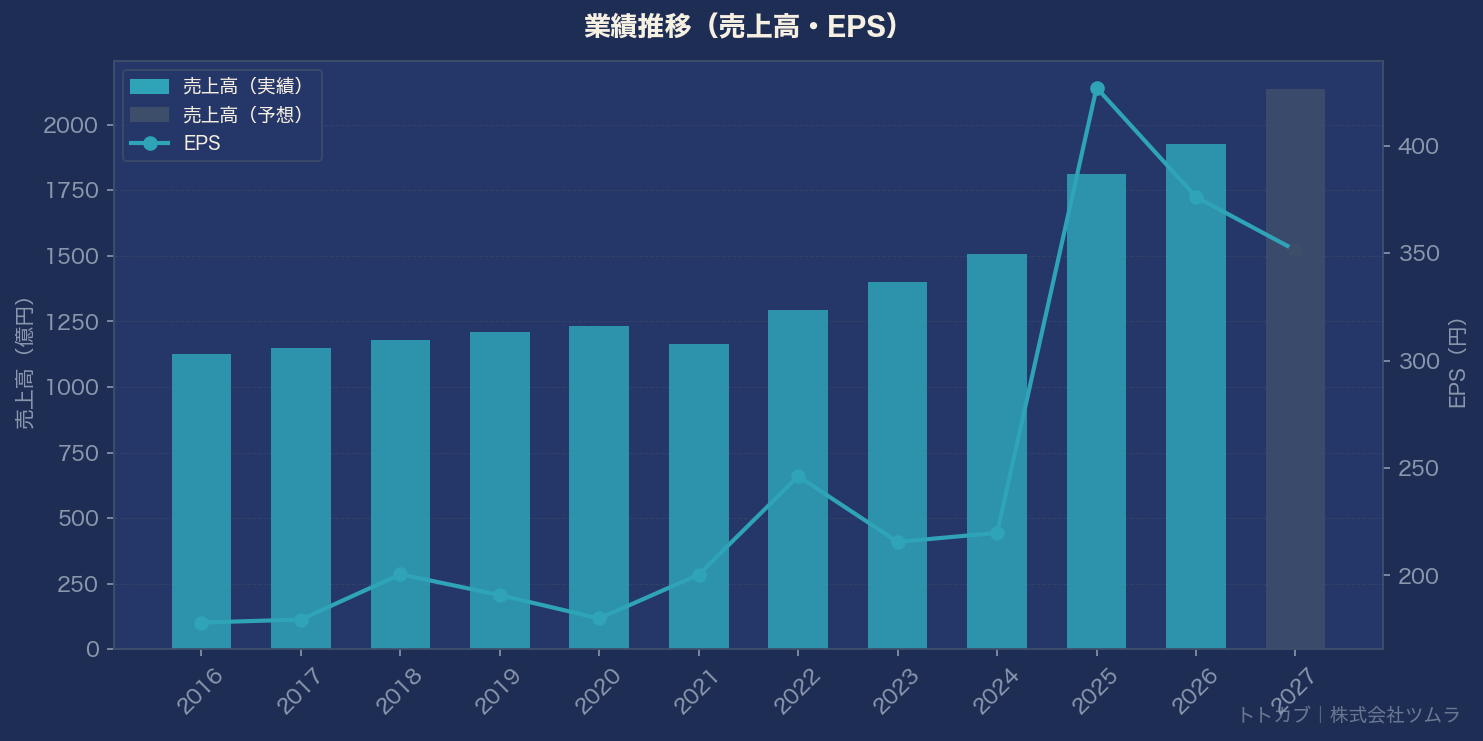 業績推移グラフ