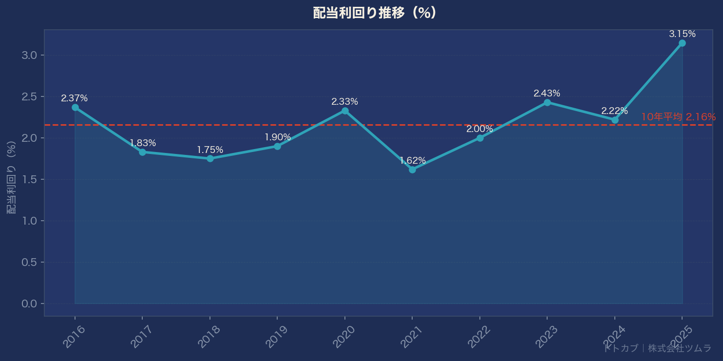 配当利回り推移グラフ