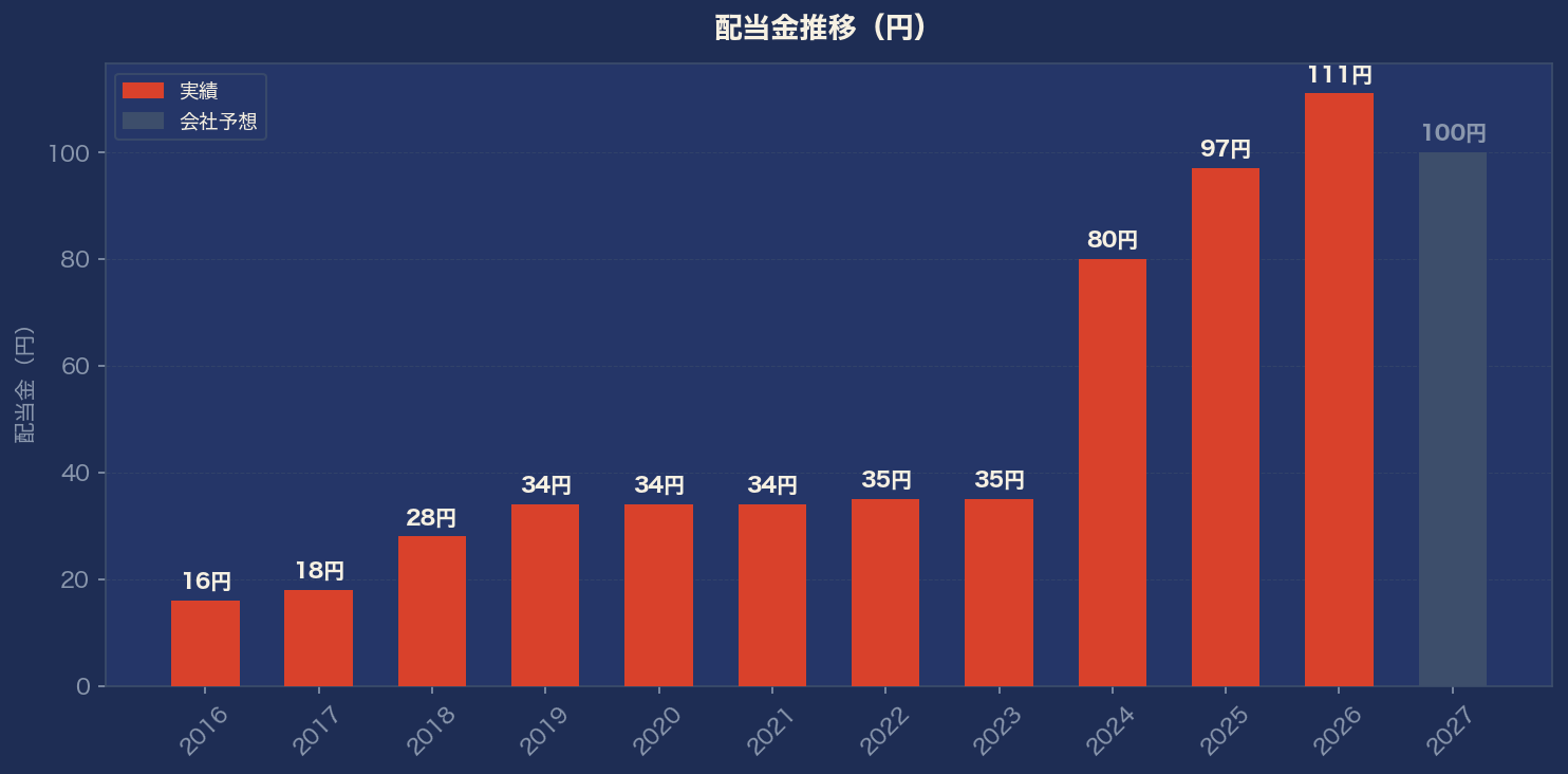 配当金推移グラフ