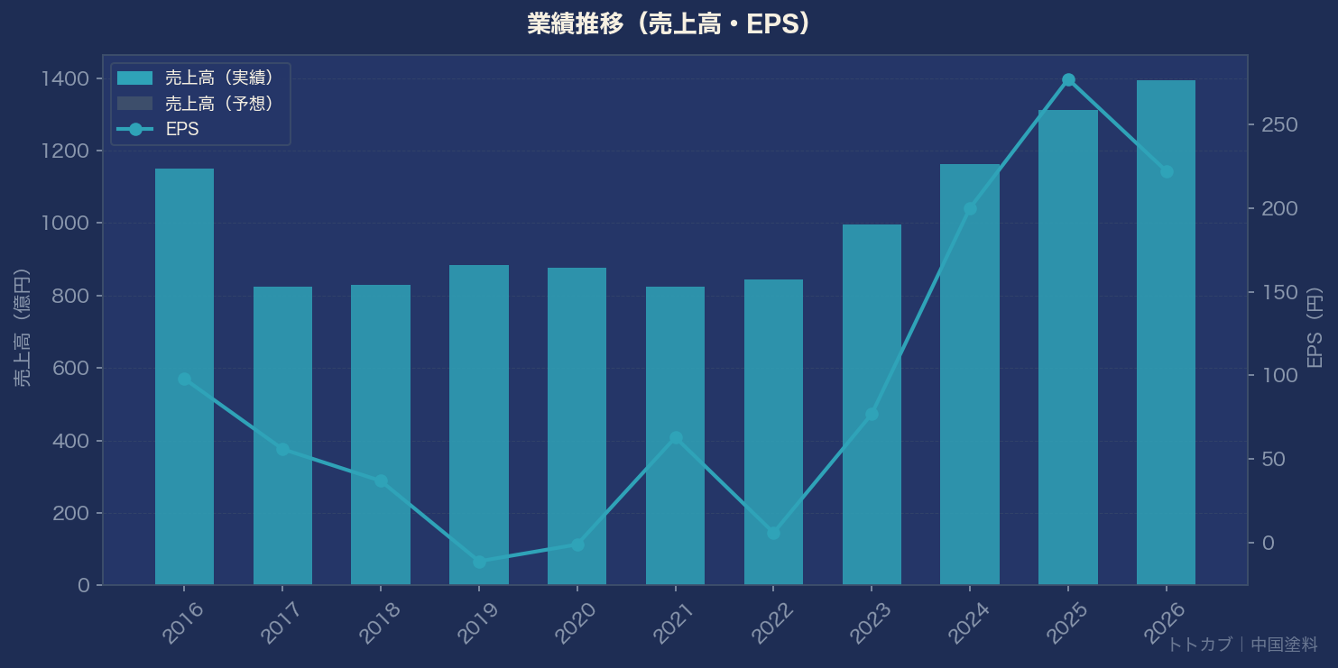 業績推移グラフ