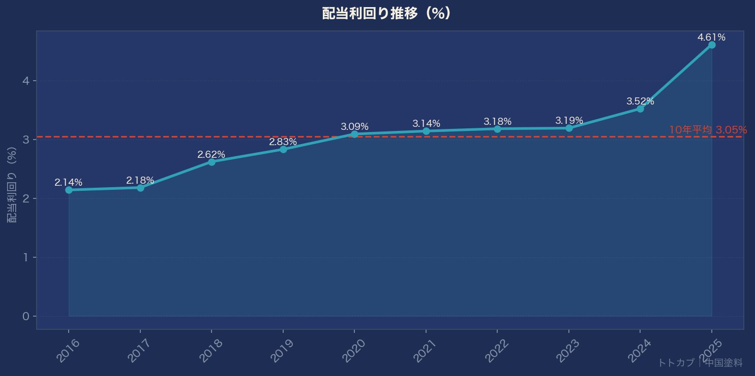 配当利回り推移グラフ