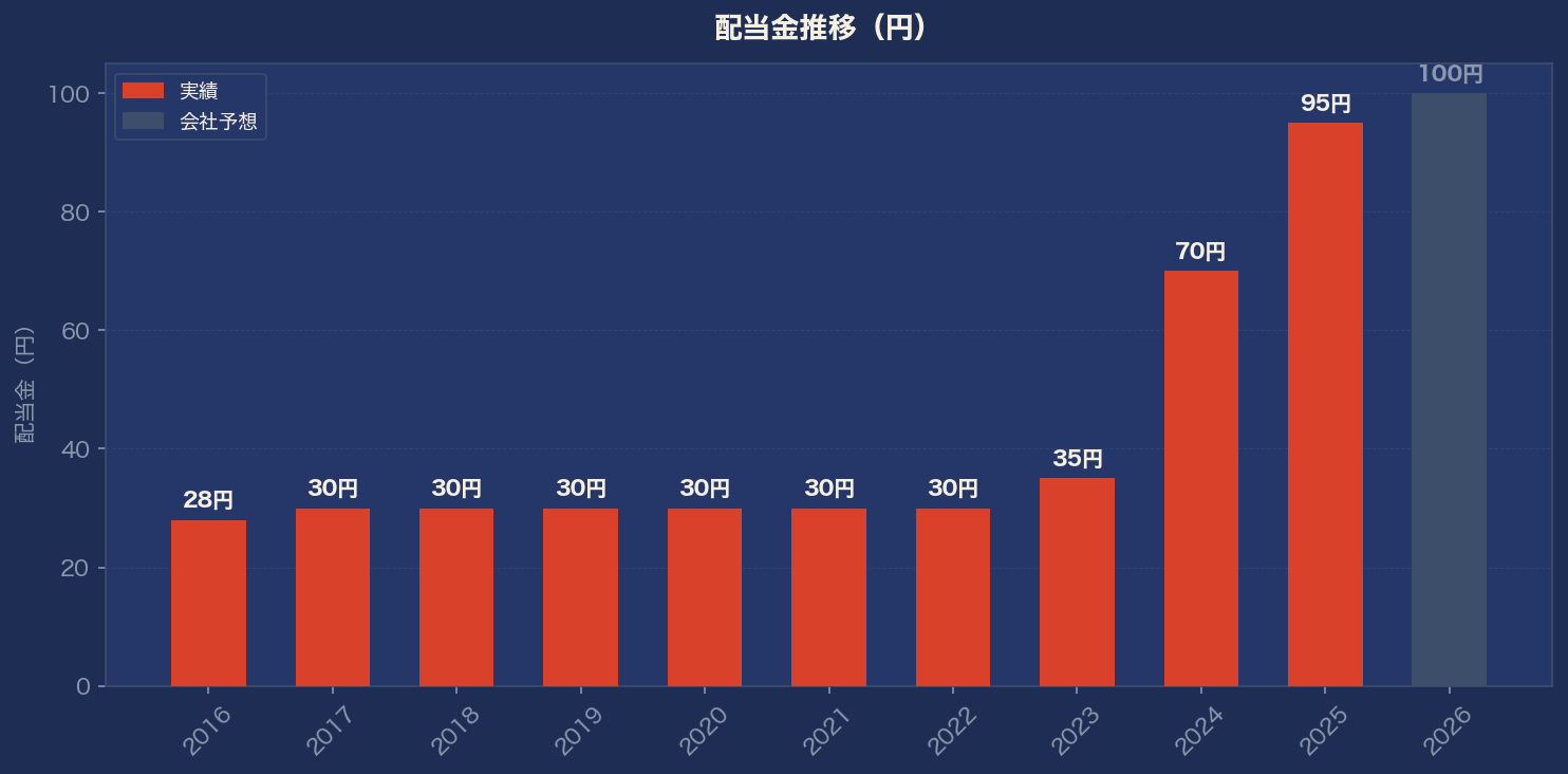 配当金推移グラフ