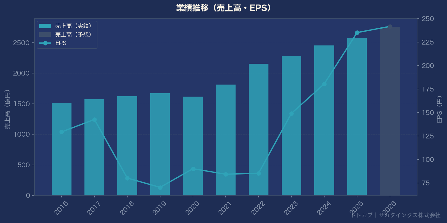 業績推移グラフ