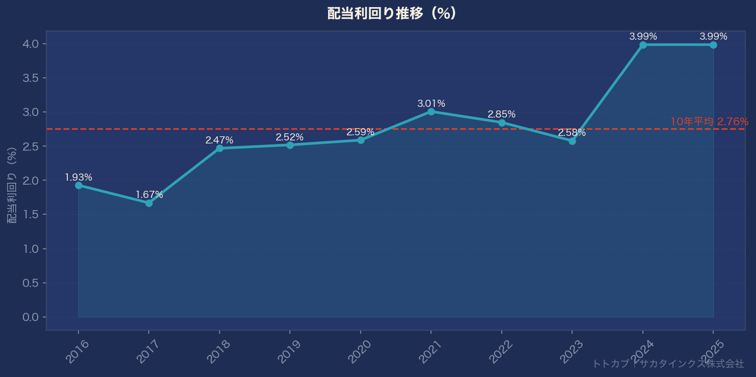 配当利回り推移グラフ