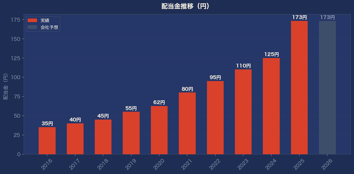 配当金推移グラフ