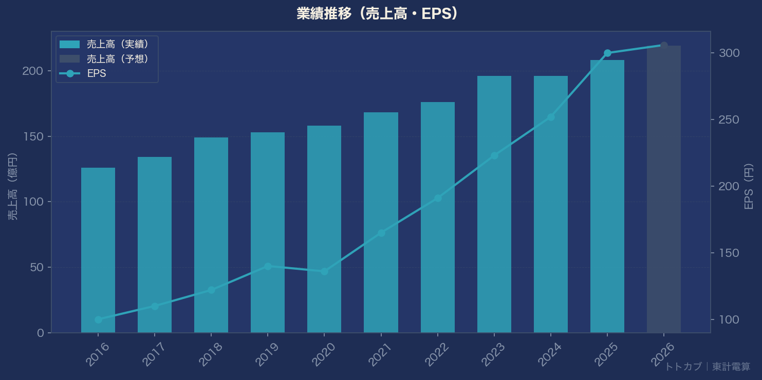 業績推移グラフ