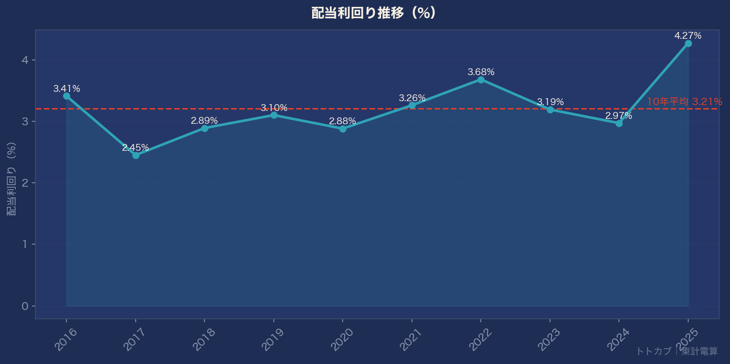 配当利回り推移グラフ