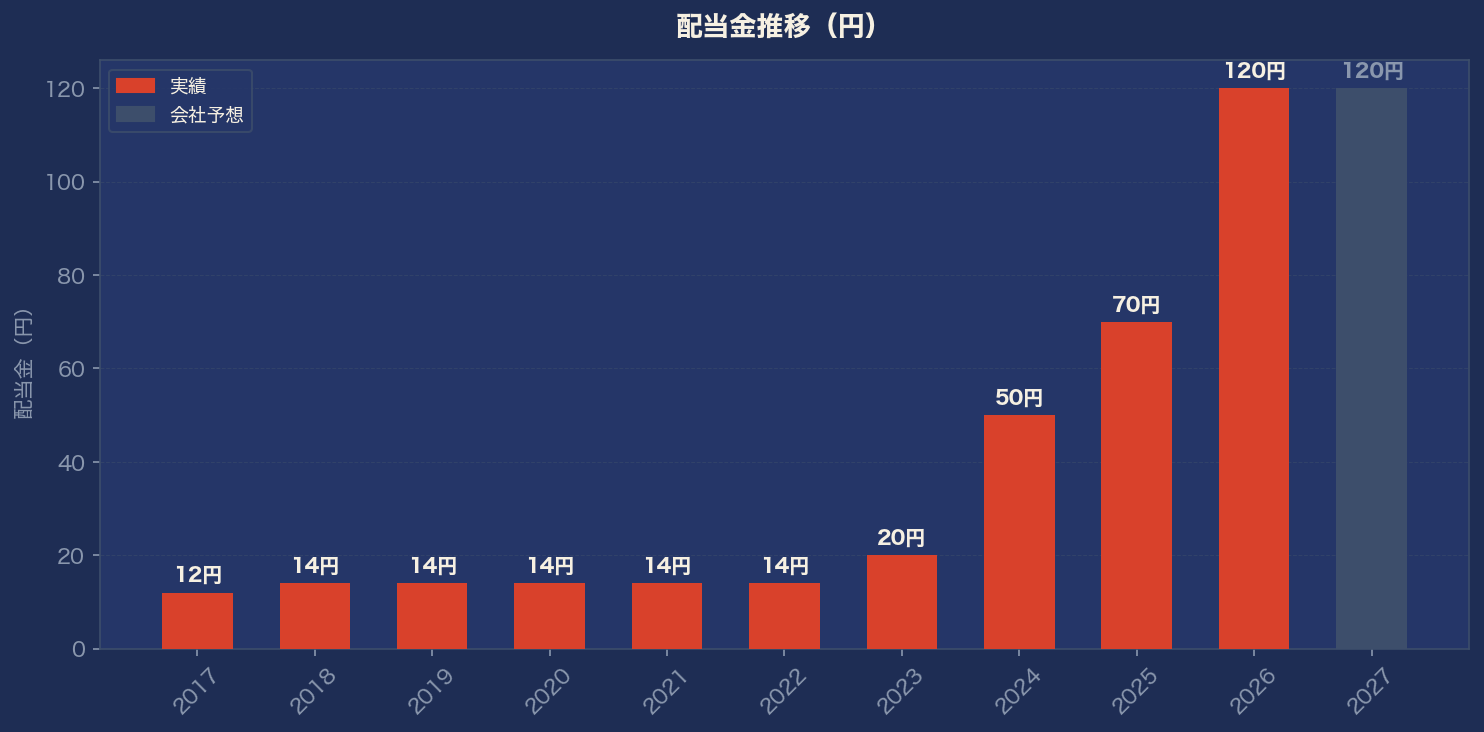 配当金推移グラフ