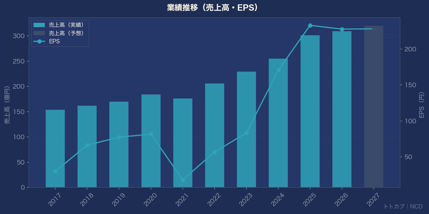業績推移グラフ