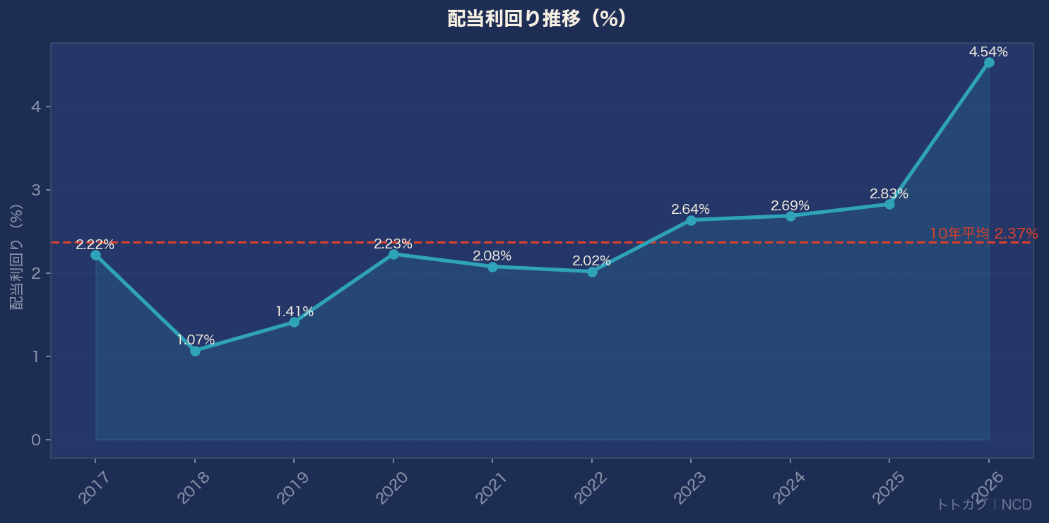 配当利回り推移グラフ
