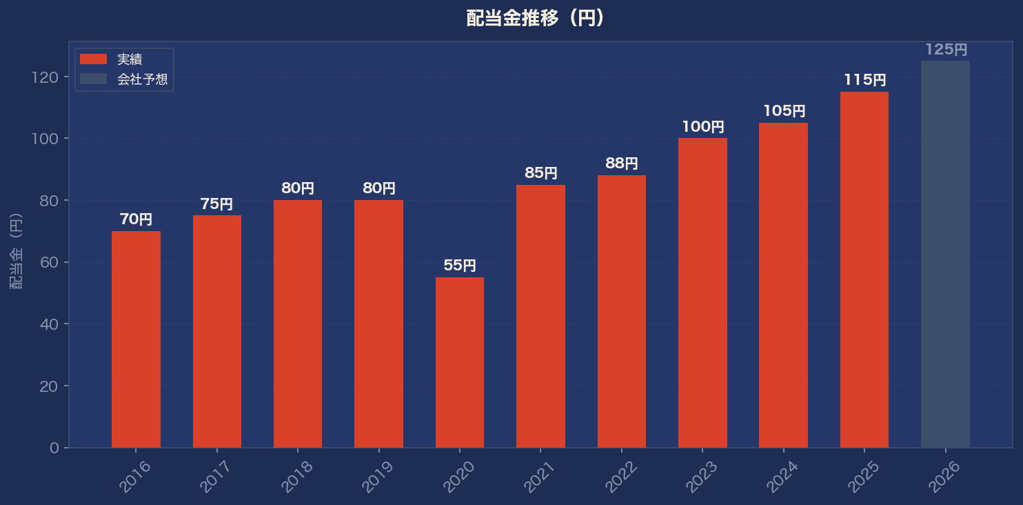 配当金推移グラフ
