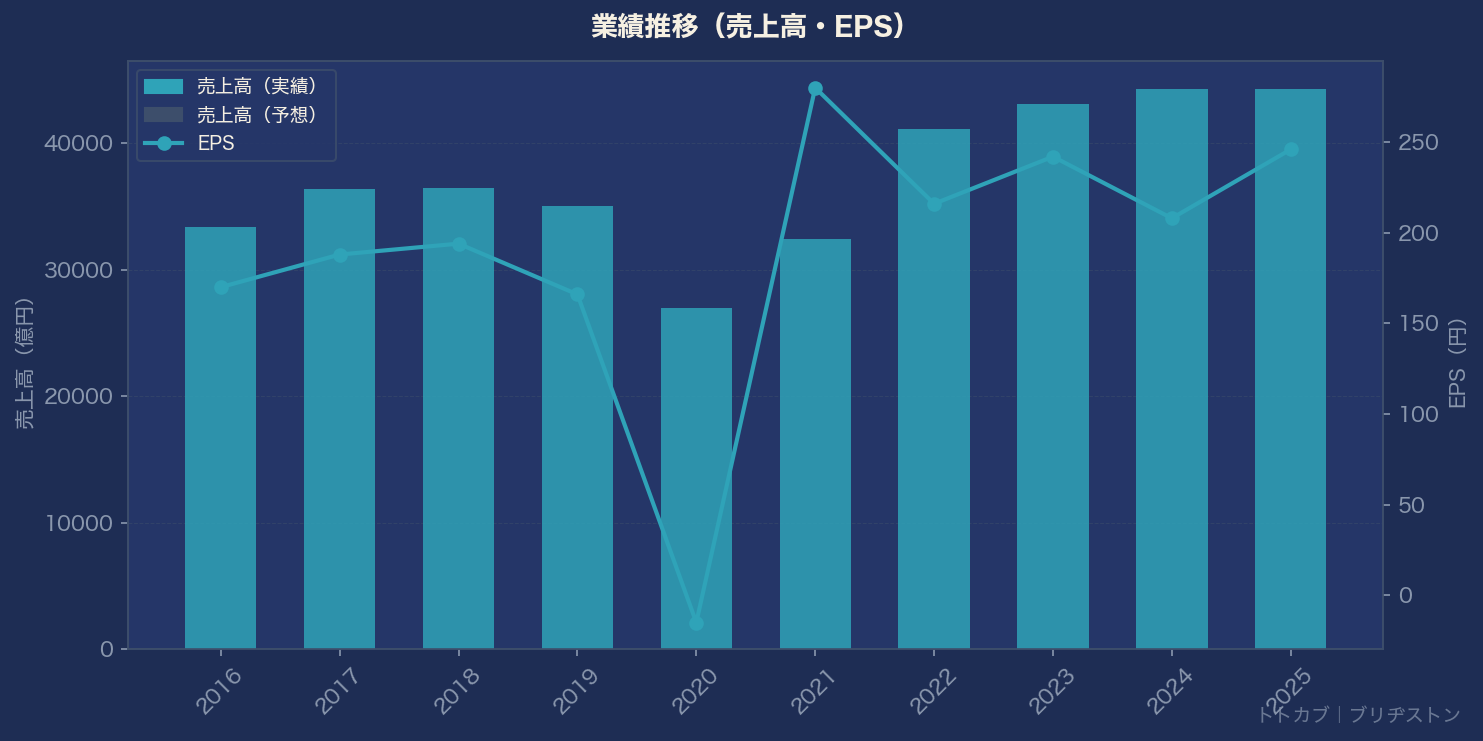 業績推移グラフ