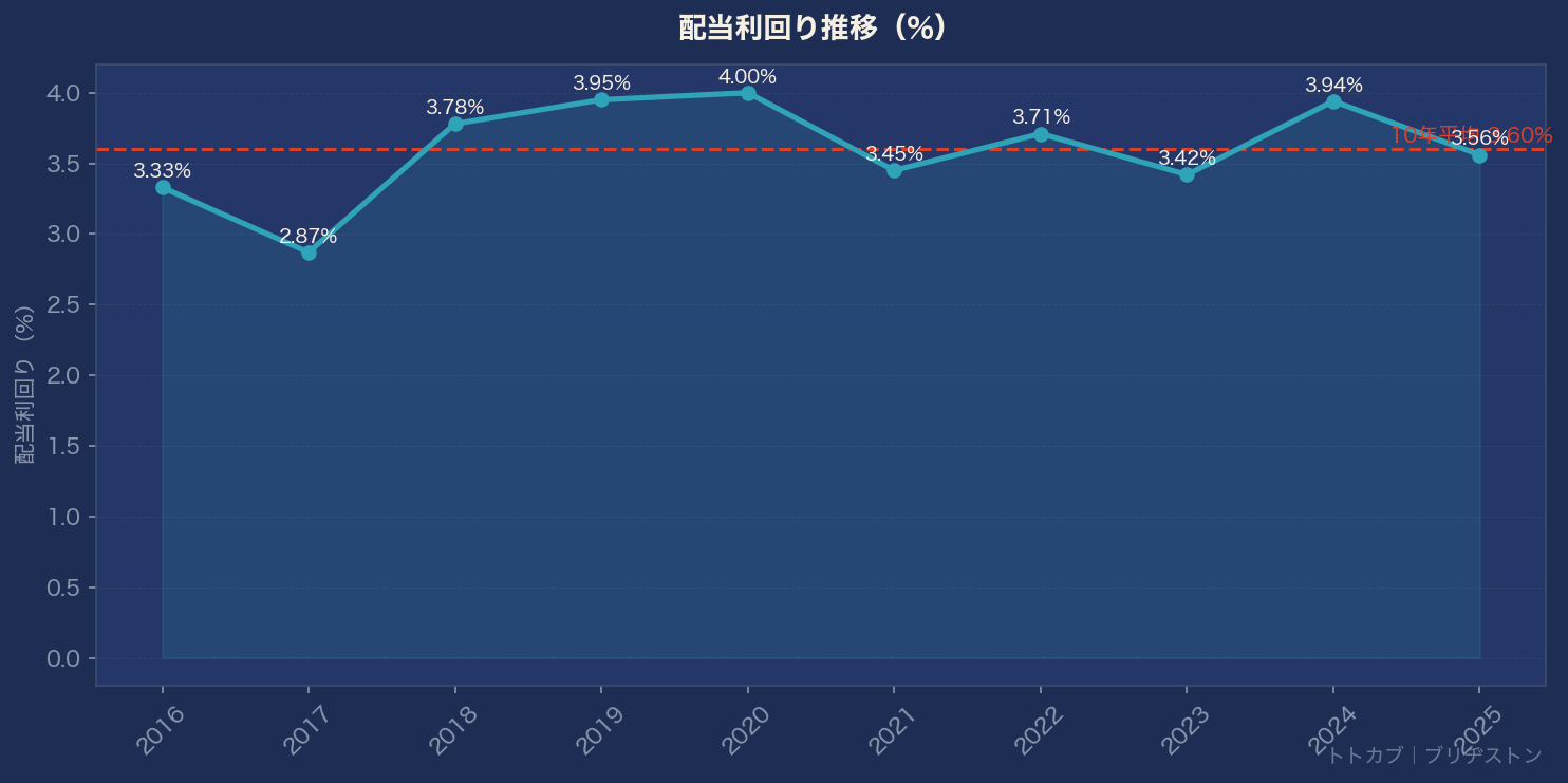 配当利回り推移グラフ