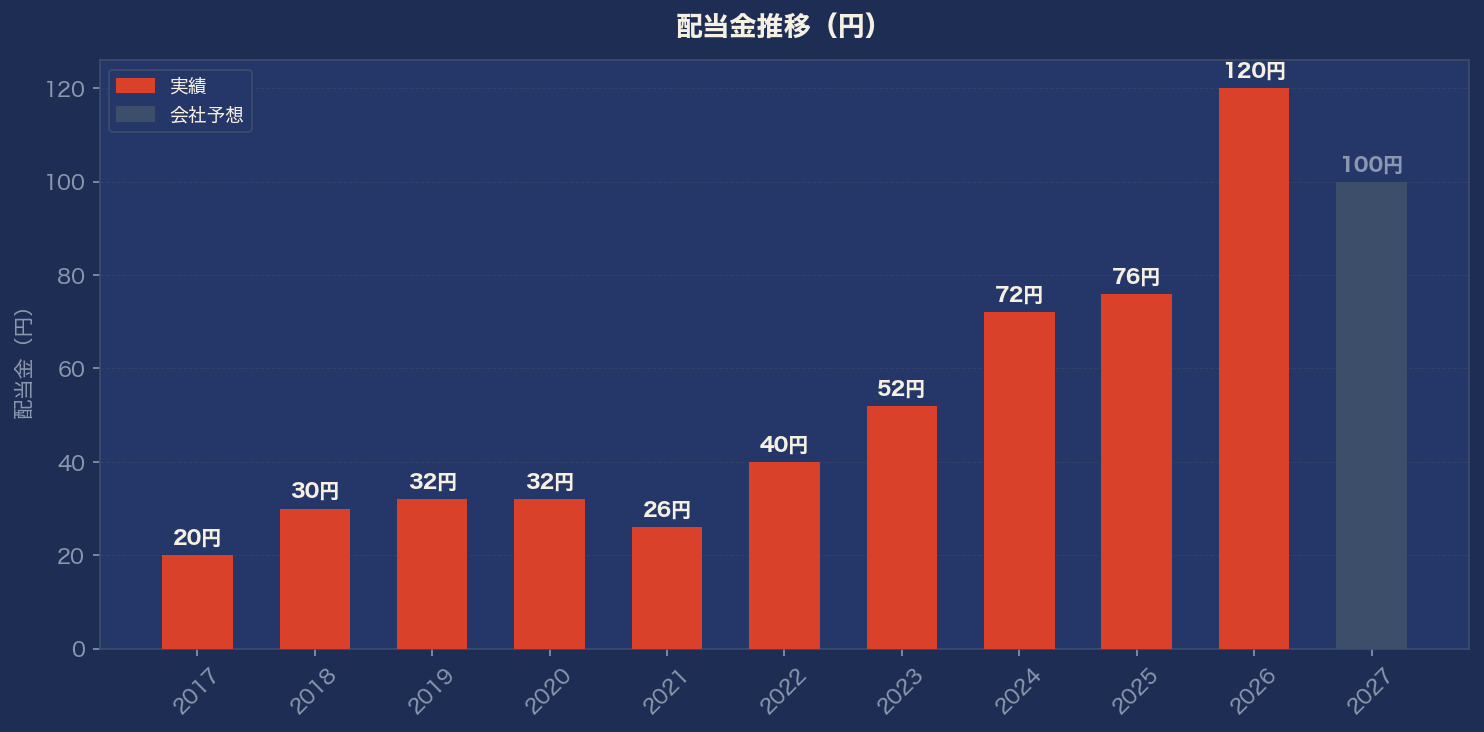 配当金推移グラフ