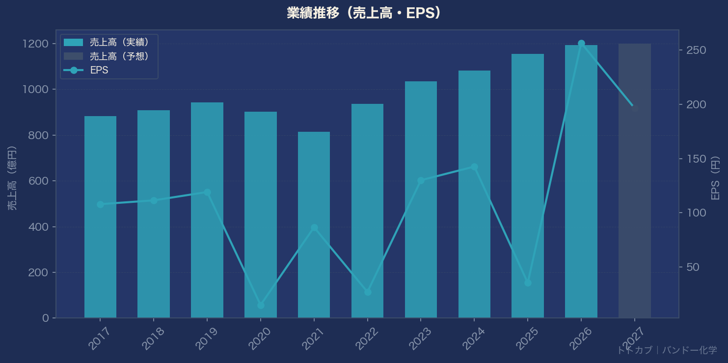 業績推移グラフ