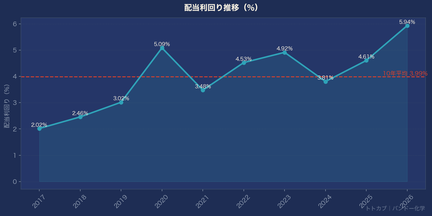 配当利回り推移グラフ