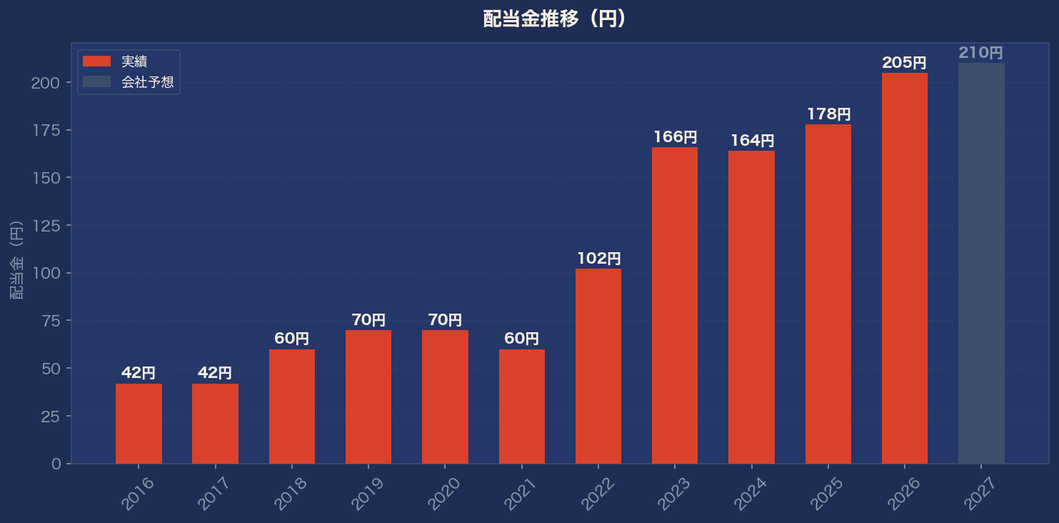 配当金推移グラフ